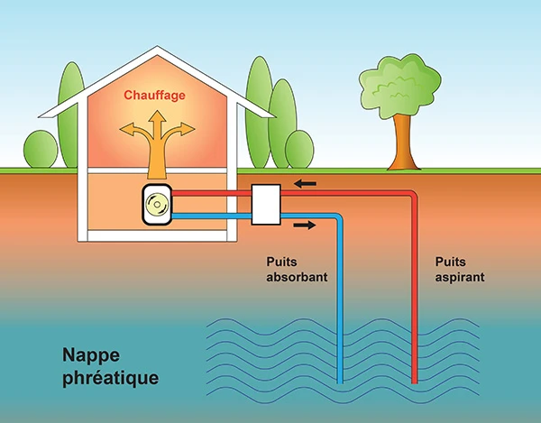 Système d'aquathermie