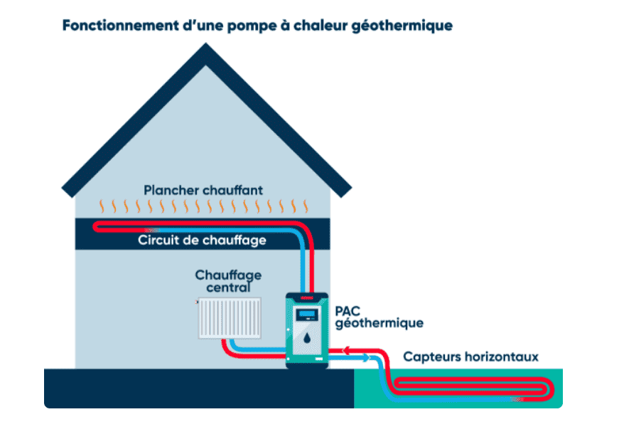 Système de géothermie